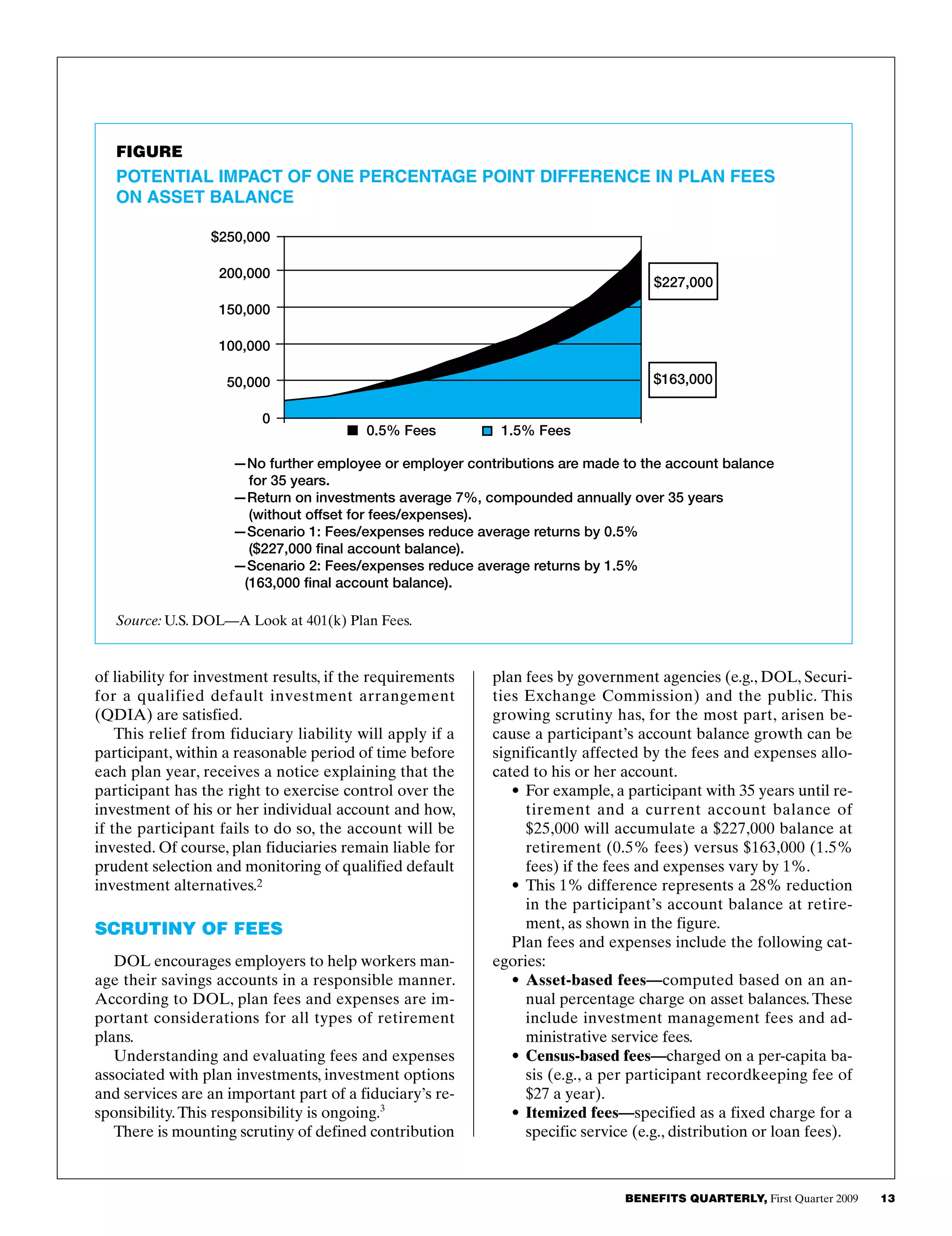BENEFITS QUARTERLY, First Quarter 2009     13  
plan fees by government agencies (e.g., DOL, Securi­
ties Exchange Commission) and the public. This
growing scrutiny has, for the most part, arisen be­
cause a participant’s account balance growth can be
significantly affected by the fees and expenses allo­
cated to his or her account.
•	For example, a participant with 35 years until re­
tirement and a current account balance of
$25,000 will accumulate a $227,000 balance at
retirement (0.5% fees) versus $163,000 (1.5%
fees) if the fees and expenses vary by 1%.
•	This 1% difference represents a 28% reduction
in the participant’s account balance at retire­
ment, as shown in the figure.
Plan fees and expenses include the following cat­
egories:
•	Asset-based fees—computed based on an an­
nual percentage charge on asset balances.These
include investment management fees and ad­
ministrative service fees.
•	Census-based fees—charged on a per-capita ba­
sis (e.g., a per participant recordkeeping fee of
$27 a year).
•	Itemized fees—specified as a fixed charge for a
specific service (e.g., distribution or loan fees).
of liability for investment results, if the requirements
for a qualified default investment arrangement
(QDIA) are satisfied.
This relief from fiduciary liability will apply if a
participant, within a reasonable period of time before
each plan year, receives a notice explaining that the
participant has the right to exercise control over the
investment of his or her individual account and how,
if the participant fails to do so, the account will be
invested. Of course, plan fiduciaries remain liable for
prudent selection and monitoring of qualified default
investment alternatives.2
Scrutiny of Fees
DOL encourages employers to help workers man­
age their savings accounts in a responsible manner.
According to DOL, plan fees and expenses are im­
portant considerations for all types of retirement
plans.
Understanding and evaluating fees and expenses
associated with plan investments, investment options
and services are an important part of a fiduciary’s re­
sponsibility.This responsibility is ongoing.3
There is mounting scrutiny of defined contribution
Figure
Potential Impact of One Percentage Point Difference in Plan Fees
on Asset Balance
Source: U.S. DOL—A Look at 401(k) Plan Fees.
0.5% Fees 1.5% Fees
$227,000
$163,000
$250,000
200,000
150,000
100,000
50,000
0
—No further employee or employer contributions are made to the account balance
for 35 years.
—Return on investments average 7%, compounded annually over 35 years
(without offset for fees/expenses).
—Scenario 1: Fees/expenses reduce average returns by 0.5%
($227,000 final account balance).
—Scenario 2: Fees/expenses reduce average returns by 1.5%
(163,000 final account balance).
 