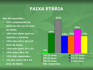 FAIXA ETÁRIA Dos 60 inquiridos… 25% compreende-se entre os 28 e os 32 anos de idade; 18% tem idade igual ou superior a 43 anos; 15% tem entre 23 e 27 anos de idade; 13% tem entre 33 e 37; 13% entre 38 e 42; 13% não respondeu; 1% tem entre 18 e 23 anos de idade. 