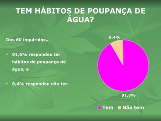 TEM HÁBITOS DE POUPANÇA DE ÁGUA? Dos 60 inquiridos… 91,6% respondeu ter hábitos de poupança de água; e 8,4% respondeu não ter. 