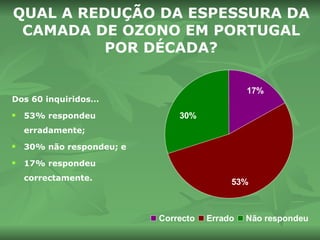 QUAL A REDUÇÃO DA ESPESSURA DA CAMADA DE OZONO EM PORTUGAL POR DÉCADA? Dos 60 inquiridos… 53% respondeu erradamente;  30% não respondeu; e 17% respondeu correctamente. 
