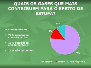 QUAIS OS GASES QUE MAIS CONTRIBUEM PARA O EFEITO DE ESTUFA? Dos 60 inquiridos… 77% respondeu correctamente;  13% respondeu erradamente; e  10% não respondeu.   