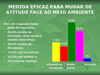 MEDIDA EFICAZ PARA MUDAR DE ATITUDE FACE AO MEIO AMBIENTE Das 134 respostas dadas pelos 60 inquiridos… 36,6% incidiu na formação, como sendo a medida mais eficaz;  28,4% incidiu na divulgação; 17,9% nos incentivos; 14,2% nas multas; e  3% noutras medidas.  