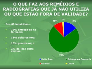 O QUE FAZ AOS REMÉDIOS E RADIOGRAFIAS QUE JÁ NÃO UTILIZA OU QUE ESTÃO FORA DE VALIDADE? Dos 60 inquiridos… 73% entrega-os na farmácia;  15% deita-os fora;  10% guarda-os; e  2% dá-lhes outro destino. 