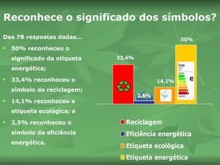Reconhece o significado dos símbolos? Das 78 respostas dadas… 50% reconheceu o significado da etiqueta energética; 33,4% reconheceu o símbolo da reciclagem; 14,1% reconheceu a etiqueta ecológica; e  2,5% reconheceu o símbolo da eficiência energética. 