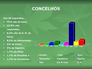 CONCELHOS Dos 60 inquiridos… 55% são de Gaia; 13,3% não respondeu; 8,3% são de S. M. da Feira; 8,3% de Matosinhos; 5% do Porto; 5% de Espinho; 1,7% da Maia; 1,7% de Penafiel; e 1,7% de Gondomar. 