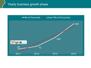 Yearly business growth phase
30 70
200
400
2011 2012 2013 2014
No.of Accounts Linear (No.of Accounts)
 