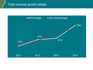 Total revenue growth phase
19%
37%
41%
78%
2011 2012 2013 2014
Percentage Linear (Percentage)
 