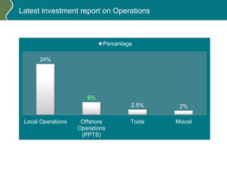 Latest investment report on Operations
24%
6%
2.5% 2%
Local Operations Offshore
Operations
(PPTS)
Tools Miscel
Percentage
 