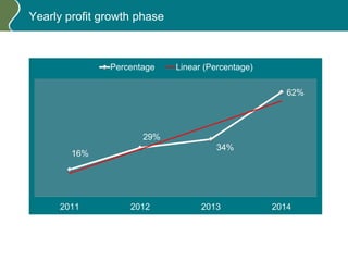 Yearly profit growth phase
16%
29%
34%
62%
2011 2012 2013 2014
Percentage Linear (Percentage)
 