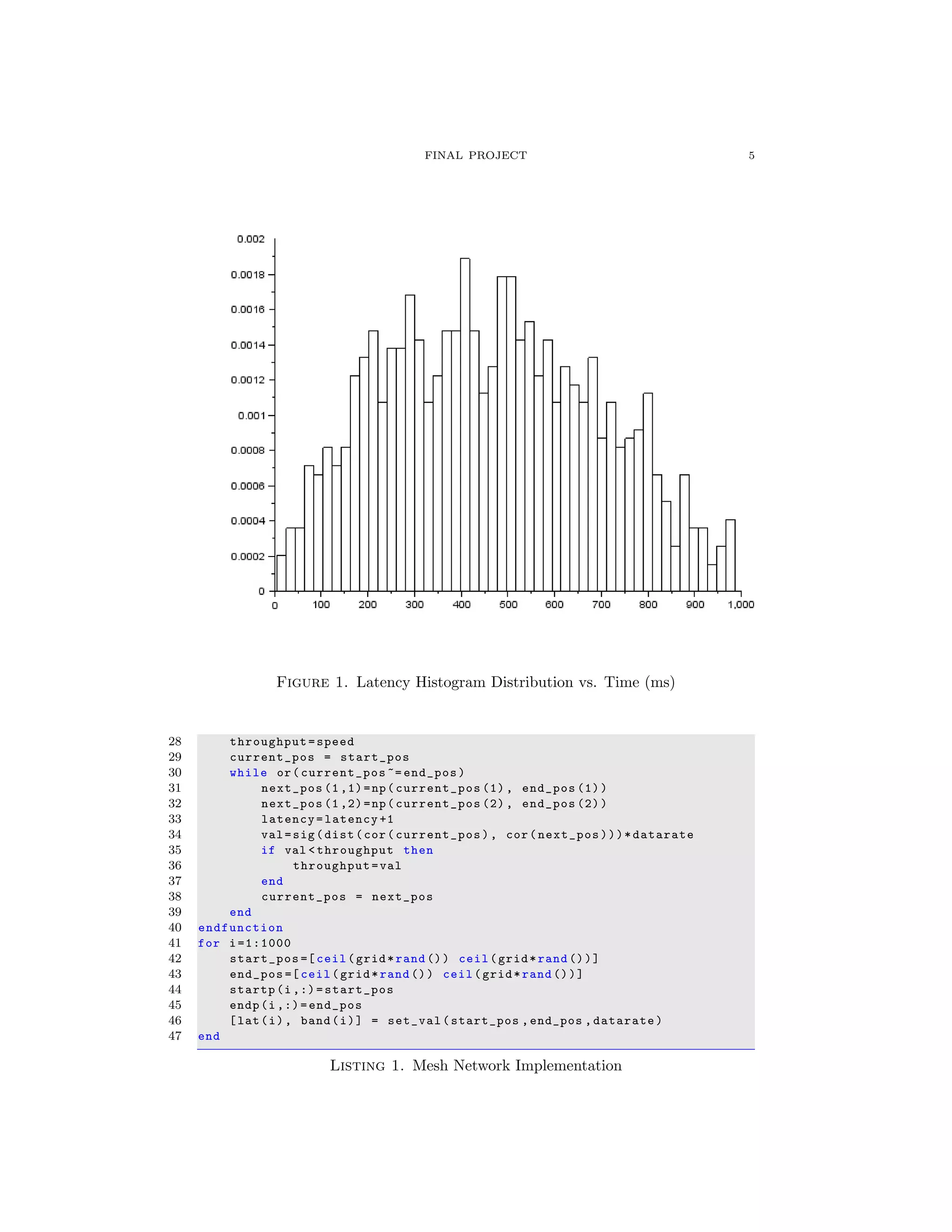 FINAL PROJECT 5
Figure 1. Latency Histogram Distribution vs. Time (ms)
28 throughput=speed
29 current_pos = start_pos
30 while or(current_pos ~= end_pos)
31 next_pos (1 ,1)=np( current_pos (1), end_pos (1))
32 next_pos (1 ,2)=np( current_pos (2), end_pos (2))
33 latency=latency +1
34 val=sig(dist(cor(current_pos), cor(next_pos)))*datarate
35 if val <throughput then
36 throughput=val
37 end
38 current_pos = next_pos
39 end
40 endfunction
41 for i=1:1000
42 start_pos =[ ceil(grid*rand ()) ceil(grid*rand ())]
43 end_pos =[ ceil(grid*rand ()) ceil(grid*rand ())]
44 startp(i,:)=start_pos
45 endp(i,:)=end_pos
46 [lat(i), band(i)] = set_val(start_pos ,end_pos ,datarate)
47 end
Listing 1. Mesh Network Implementation
 