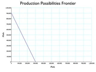 Production Possibilities Frontier
 