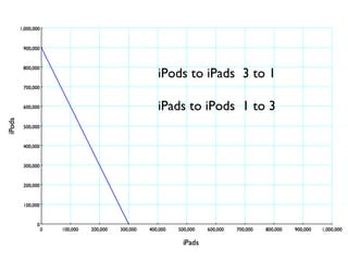 iPods to iPads 3 to 1

iPads to iPods 1 to 3
 