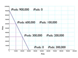 iPods: 900,000   iPads: 0



    iPods: 600,000    iPads: 100,000



          iPods: 300,000    iPads: 200,000


                 iPods: 0    iPads: 300,000
 