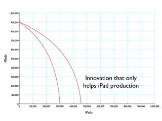 Innovation that only
helps iPad production
 