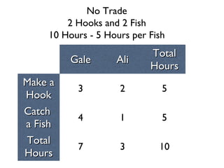 No Trade
        2 Hooks and 2 Fish
    10 Hours - 5 Hours per Fish
                           Total
         Gale      Ali
                           Hours
Make a
          3         2         5
Hook
Catch
          4         1         5
a Fish
Total
          7         3        10
Hours
 