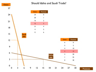Dates
                                Should Idaho and Saudi Trade?
    27
                                 Dates      Potatoes

    24                            24           0
                                  20           1
                                  16           2
    21
                                  12           3
                                  8            4
    18
                                  4            5
                                  0            6
    15              Saudi
                     PPF
                                                                     Dates        Potatoes
    12
                                                                         6           0
                                                                         5           5
        9
                                                                         4          10
                                                                         3          15
        6
                                                                         2          20
                                                       Idaho
                                                        PPF              1          25
        3                                                                0          30


        0
            0   3    6      9          12    15        18      21   24       27          30   Potatoes
 