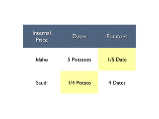 Internal
             Dates      Potatoes
  Price


 Idaho     5 Potatoes   1/5 Date



 Saudi     1/4 Potato   4 Dates
 