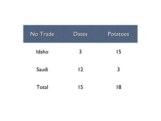 No Trade   Dates   Potatoes

 Idaho      3        15


  Saudi     12        3


  Total     15       18
 