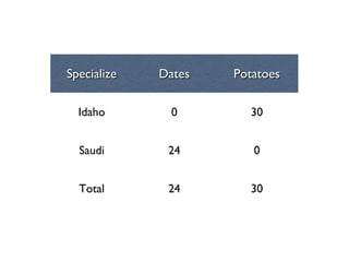 Specialize   Dates   Potatoes

  Idaho       0        30


  Saudi       24        0


  Total       24       30
 