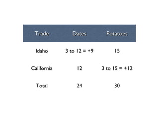 Trade          Dates         Potatoes

  Idaho      3 to 12 = +9        15


California       12         3 to 15 = +12


  Total          24              30
 