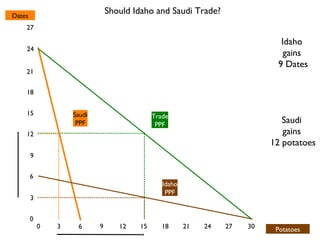 Dates
                                Should Idaho and Saudi Trade?
    27

                                                                              Idaho
    24
                                                                               gains
                                                                             9 Dates
    21


    18


    15              Saudi                    Trade
                     PPF                      PPF
                                                                               Saudi
    12                                                                         gains
                                                                            12 potatoes
        9

        6
                                                Idaho
                                                 PPF
        3


        0
            0   3    6      9      12   15      18      21   24   27   30    Potatoes
 