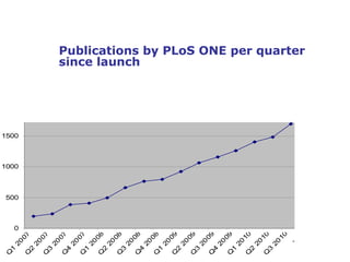 3500

                   Publications by PLoS ONE per
3000               quarter since launch
                   Publications by PLoS ONE per quarter
                   since launch
2500



2000



1500



1000



500



  0




                                                                                           10




                                                                                                       11
       07

             07

                   07

                         07

                               08

                                     08

                                           08

                                                 08

                                                       09

                                                             09

                                                                   09

                                                                         09

                                                                               10

                                                                                     10




                                                                                                 10




                                                                                                             11
                                                                                    www.plos.org
  20

            20

                  20

                        20

                              20

                                    20

                                          20

                                                20

                                                      20

                                                            20

                                                                  20

                                                                        20

                                                                              20

                                                                                    20

                                                                                          20




                                                                                                      20
                                                                                                20




                                                                                                            20
                                                                                      3




                                                                                                  1
 1

        2

              3

                    4

                          1

                                2

                                      3

                                            4

                                                  1

                                                        2

                                                              3

                                                                    4

                                                                          1

                                                                                2




                                                                                            4




                                                                                                        2
Q

       Q

             Q

                   Q

                         Q

                               Q

                                     Q

                                           Q

                                                 Q

                                                       Q

                                                             Q

                                                                   Q

                                                                         Q

                                                                               Q

                                                                                     Q

                                                                                           Q

                                                                                                 Q

                                                                                                       Q
 