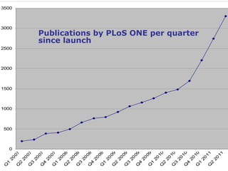3500

                   Publications by PLoS ONE per
3000               quarter since launch
                   Publications by PLoS ONE per quarter
                   since launch
2500



2000



1500



1000



500



  0




                                                                                           10




                                                                                                       11
       07

             07

                   07

                         07

                               08

                                     08

                                           08

                                                 08

                                                       09

                                                             09

                                                                   09

                                                                         09

                                                                               10

                                                                                     10




                                                                                                 10




                                                                                                             11
  20

            20

                  20

                        20

                              20

                                    20

                                          20

                                                20

                                                      20

                                                            20

                                                                  20

                                                                        20

                                                                              20

                                                                                    20

                                                                                          20




                                                                                                      20
                                                                                                20




                                                                                                            20
                                                                                      3




                                                                                                  1
 1

        2

              3

                    4

                          1

                                2

                                      3

                                            4

                                                  1

                                                        2

                                                              3

                                                                    4

                                                                          1

                                                                                2




                                                                                            4




                                                                                                        2
Q

       Q

             Q

                   Q

                         Q

                               Q

                                     Q

                                           Q

                                                 Q

                                                       Q

                                                             Q

                                                                   Q

                                                                         Q

                                                                               Q

                                                                                     Q

                                                                                           Q

                                                                                                 Q

                                                                                                       Q
 