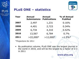 PLoS ONE – statistics

Year        Annual         Annual           % of Annual
            Submissions    Publications      PubMed
2007            2,497          1,231            0.16%
2008            4,401          2,723            0.34%
2009            6,734          4,310            0.52%
2010            13,567         6,784            0.7%
2011          >22,000*       >12,000*          ~1.5%*
*Projections for 2011

• By publication volume, PLoS ONE was the largest journal in
  the world in 2010, and will be the largest by a factor of 2-3
  in 2011
                                          www.plos.org
 