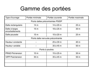 Gamme des portées
Type d’ouvrage Portée minimale Portée courante Portée maximale
Ponts dalles précontraintes PSIDP
Dalle rectangulaire 14 m 14 à 20 m 25 m
Dalle à larges
encorbellements
15 m 18 à 25 m 30 m
Dalle poussée 15 m 10 à 20 m 25 m
Ponts dalle nervurée précontrainte
Hauteur constante - 25 à 30 m 40 m
Hauteur variable - 35 à 45 m 50 m
Ponts à poutres
PRAD Pré-tension 10 m 15 à 25 m 30 m
VIPP Post-tension 30 m 35 à 45 m 50 m
 