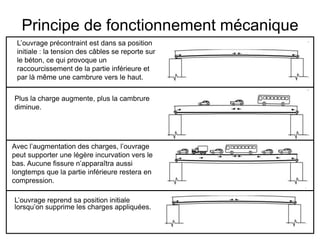 Principe de fonctionnement mécanique
L’ouvrage précontraint est dans sa position
initiale : la tension des câbles se reporte sur
le béton, ce qui provoque un
raccourcissement de la partie inférieure et
par là même une cambrure vers le haut.
Plus la charge augmente, plus la cambrure
diminue.
L’ouvrage reprend sa position initiale
lorsqu’on supprime les charges appliquées.
Avec l’augmentation des charges, l’ouvrage
peut supporter une légère incurvation vers le
bas. Aucune fissure n’apparaîtra aussi
longtemps que la partie inférieure restera en
compression.
 