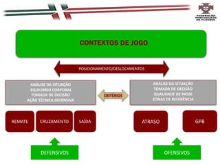 CONTEXTOS DE JOGO
REMATE CRUZAMENTO SAÍDA ATRASO GPB
ANÁLISE DA SITUAÇÃO
EQUILIBRIO CORPORAL
TOMADA DE DECISÃO
AÇÃO TÉCNICA DEFENSIVA
ANÁLISE DA SITUAÇÃO
TOMADA DE DECISÃO
QUALIDADE DE PASSE
ZONAS DE REFERÊNCIA
CRITÉRIOS
POSICIONAMENTO/DESLOCAMENTOS
DEFENSIVOS OFENSIVOS
 