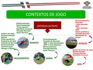 CRITÉRIOS DE ÊXITO
REMATE
CRUZAMENTO SAÍDA
ATRASO
GPB
CONTEXTOS DE JOGO
Deslocamentos
Posicionamento
“Fixar Apoios”
Equilíbrio Corporal
Tomada Decisão
Ação Técnica
Leitura de Jogo
Posicionamento
Apoios
Visão periférica
Trajetória da bola
Tomada de Decisão
Deslocamentos
Comunicação
“Ataque à Bola”
Posicionamento
Tomada de Decisão
•ADV c/ bola (Condução)
•ADV s/ bola (Espaço)
Deslocamentos
Tomada Decisão
Ação Técnica
Posicionamento
Decisão:
• Com pressão
ADV
• Sem pressão
ADV
Visão periférica
Tomada Decisão
Qualidade de
passe
Gestão do tempo de Jogo
Método de jogo
Tomada Decisão
Qualidade de passe
 