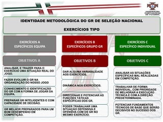 IDENTIDADE METODOLÓGICA DO GR DE SELEÇÃO NACIONAL
EXERCÍCIOS TIPO
EXERCÍCIOS A
ESPECÍFICOS EQUIPA
EXERCÍCIOS B
ESPECÍFICOS GRUPO GR
EXERCÍCIOS C
ESPECÍFICO INDIVIDUAL
OBJETIVOS A
ANALISAR, E TRAZER PARA O
EXERCÍCIO UMA SITUAÇÃO REAL DO
JOGO.
FAZER EVOLUIR O GR NA
ORGANIZAÇÃO DO NOSSO JOGO.
CONHECIMENTO E IDENTIFICAÇÃO
DO GR COM A FORMA DE JOGAR DA
EQUIPA.
PREPARAR GR INTELIGENTES E COM
CAPACIDADE DE DECISÃO.
GR MELHOR PREPARADOS PARA UM
BOM DESEMPENHO EM
COMPETIÇÃO.
OBJETIVOS B
DAR ALGUMA VARIABILIDADE
AOS EXERCÍCIOS.
DINÂMICA NOS EXERCÍCIOS.
DIRECIONAR E POTENCIAR AS
FUNÇÕES TÁTICAS
ESPECÍFICAS DOS GR.
PODER TRABALHAR UMA
SITUAÇÃO DEFENSIVA E
OFENSIVA COM OS GR NO
MESMO EXERCÍCIO.
OBJETIVOS C
ANALISAR AS SITUAÇÕES
ESPECÍFICAS MAL REALIZADAS
EM COMPETIÇÃO.
TRABALHAR DE FORMA
INDIVIDUAL, COM PRIORIDADE
DE MELHORAR A EXECUÇÃO
TÉCNICA E COM A DIREÇÃO
PREDETERMINADA.
POTENCIAR FUNDAMENTOS
TÉCNICOS DE BASE QUE SERÃO
DECISIVOS NO SUCESSO DOS
GR.
 