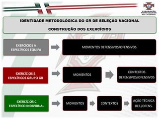 IDENTIDADE METODOLÓGICA DO GR DE SELEÇÃO NACIONAL
CONSTRUÇÃO DOS EXERCÍCIOS
EXERCÍCIOS A
ESPECÍFICOS EQUIPA
EXERCÍCIOS B
ESPECÍFICOS GRUPO GR
EXERCÍCIOS C
ESPECÍFICO INDIVIDUAL
MOMENTOS CONTEXTOS
AÇÃO TÉCNICA
DEF./OFENS.
MOMENTOS DEFENSIVOS/OFENSIVOS
MOMENTOS
CONTEXTOS
DEFENSIVOS/OFENSIVOS
 