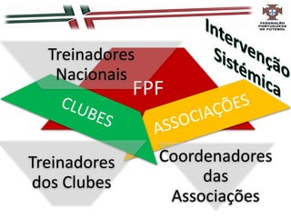 FPF
Treinadores
Nacionais
Treinadores
dos Clubes
Coordenadores
das
Associações
 