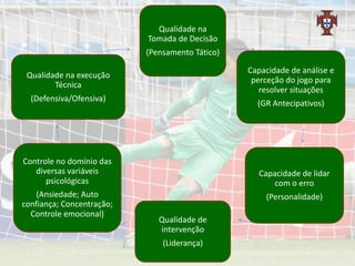 Qualidade na
Tomada de Decisão
(Pensamento Tático)
Capacidade de análise e
perceção do jogo para
resolver situações
(GR Antecipativos)
Capacidade de lidar
com o erro
(Personalidade)
Qualidade de
intervenção
(Liderança)
Controle no domínio das
diversas variáveis
psicológicas
(Ansiedade; Auto
confiança; Concentração;
Controle emocional)
Qualidade na execução
Técnica
(Defensiva/Ofensiva)
 
