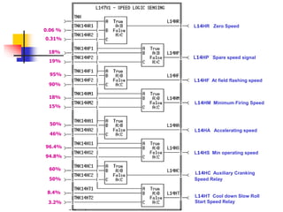 L14HR Zero Speed
L14HP Spare speed signal
L14HF At field flashing speed
L14HM Minimum Firing Speed
L14HA Accelerating speed
L14HS Min operating speed
L14HC Auxiliary Cranking
Speed Relay
L14HT Cool down Slow Roll
Start Speed Relay
0.06 %
0.31%
18%
19%
95%
90%
18%
15%
50%
46%
96.4%
94.8%
60%
50%
8.4%
3.2%
 