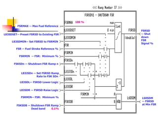 FSRMAX -- Max Fuel Reference
L83SDSET-- Preset FSRSD to Existing FSR
L83SDMIN-- Set FSRSD to FSRMIN
FSR -- Fuel Stroke Reference %
FSRMIN -- FSR: Minimum %
FSKSDn -- Shutdown FSR Ramp n
L83JSDn -- Set FSRSD Ramp
Rate to FSK SDn
L83SDL-- FSRSD Lower Logic
L83SDR -- FSRSD Raise Logic
FSRMIN-- FSR: Minimum %
FSKSDB -- Shutdown FSR Ramp
Dead band 0.1%
FSRSD
-- Shut
down
FSR
Signal %
L60SDM
-- FSRSD
at Min FSR
100 %
 