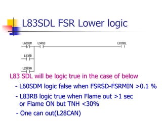 L83SDL FSR Lower logic
- L60SDM logic false when FSRSD-FSRMIN >0.1 %
- L83RB logic true when Flame out >1 sec
or Flame ON but TNH <30%
L83 SDL will be logic true in the case of below
- One can out(L28CAN)
 