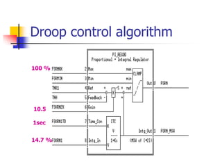 Droop control algorithm
100 %
14.7 %
1sec
10.5
 