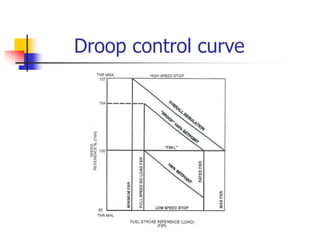 Droop control curve
 