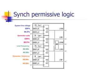 Synch permissive logic
109%
86.5%
109%
86.5%
50.5Hz
49.5Hz
50.5Hz
49.5Hz
System line voltage
Generator volts
Generator frequency
Line Frequency
 