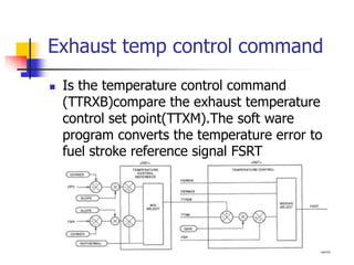 Exhaust temp control command
 Is the temperature control command
(TTRXB)compare the exhaust temperature
control set point(TTXM).The soft ware
program converts the temperature error to
fuel stroke reference signal FSRT
 