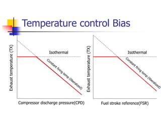Temperature control Bias
Isothermal Isothermal
Exhaust
temperature
(TX)
Exhaust
temperature
(TX)
Compressor discharge pressure(CPD) Fuel stroke reference(FSR)
 
