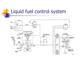 Liquid fuel control system
 