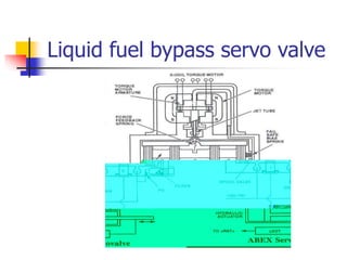 Liquid fuel bypass servo valve
 