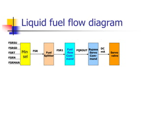 Liquid fuel flow diagram
Min
sel
FSRSU
FSRSD
FSRT
FSRN
FSRMAN
Fuel
Splitter
Fuel
flow
Com-
mand
Bypass
Servo
Com-
mand
Servo
valve
FSR FSR1 FQROUT
DC
mA
 