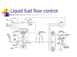 Liquid fuel flow control
 