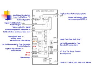 Liquid Fuel Stop Valve
Control Signal
Flow divider mag
pickup speed
Liq fuel bypass valve
servo current
Liquid Fuel Stroke Ref
from Fuel Splitter %
Turbine Speed %
Master protective signal
Calibration position reference %
Calib selection command pass code
Excessive Liq Fuel Startup
8.5 %
Liq Fuel Bypass Valve Flow Detection
Trouble Set point 3 %
LF. Byp. Vlv. Servo Current
Trouble Alarm
30 %
10 sec
Master reset
Liq Fuel Bypass Valve Flow
Detected Trouble Alarm
Liquid Fuel Flow High (trip )
Liq Fuel Flow Reference Angle %
Liquid fuel bypass valve
servo command[65FP-1]
ALM171:'LIQUID FUEL CONTROL FAULT'
 
