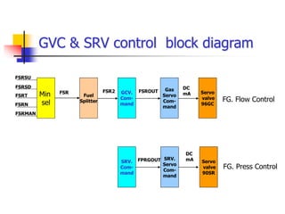 GVC & SRV control block diagram
Min
sel
FSRSU
FSRSD
FSRT
FSRN
FSRMAN
Fuel
Splitter
GCV.
Com-
mand
Gas
Servo
Com-
mand
Servo
valve
96GC
FSR FSR2 FSROUT
DC
mA
SRV.
Com-
mand
SRV.
Servo
Com-
mand
Servo
valve
90SR
FPRGOUT
DC
mA
FG. Flow Control
FG. Press Control
 